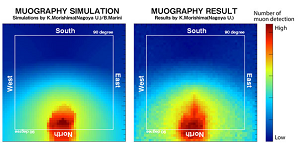 Comparison of muography simulation and results for descending corridor