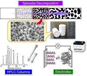 Preparation of porous monoliths by the phase separation method and their applications to HPLC columns and battery electrodes.