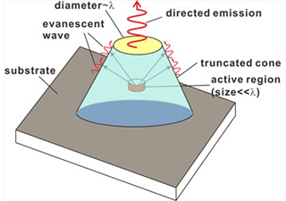 Schematic of a novel directional LED based on evanescent wave coupling